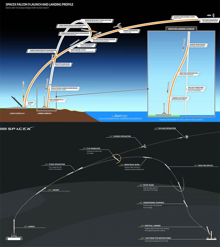 Porównanie schematów obu lotów Falcona 9: z grudnia 2015 i kwietnia 2016.