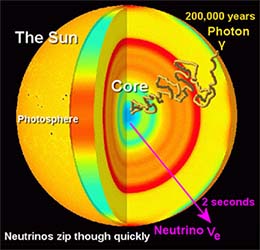 Neutrina słoneczne