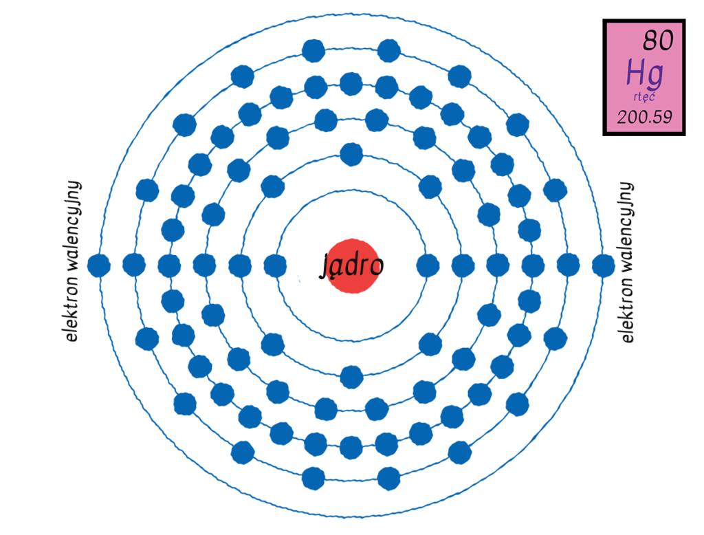 Model atomu pierwiastka rtęć