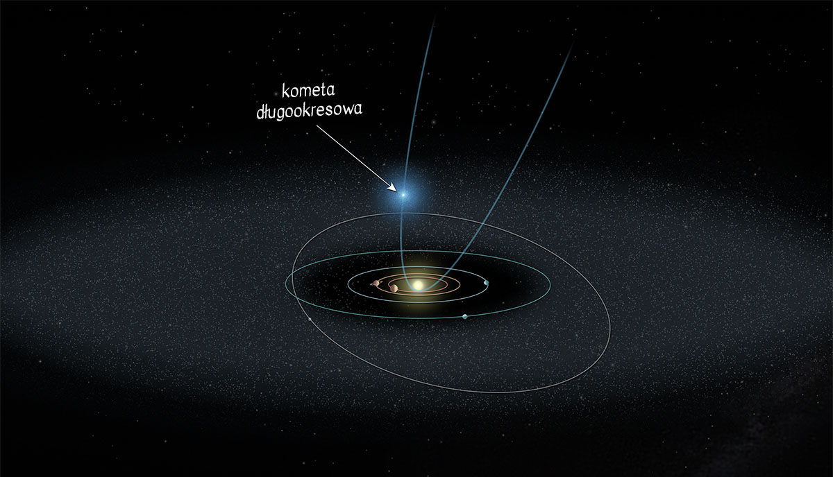 Orbita komety długookresowej C/2022 E3 (ZTF)