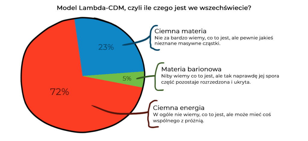 Model Lambda-CDM