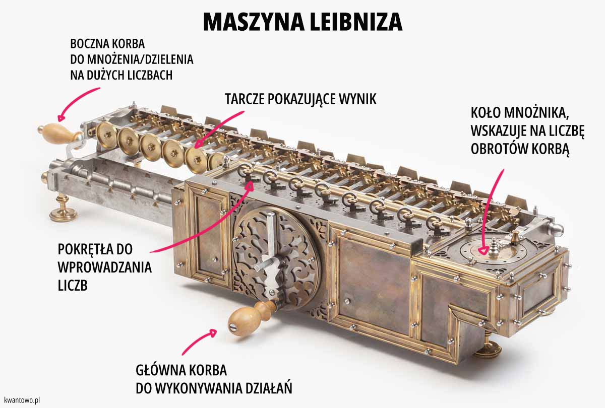 Maszyna licząca Leibniza schemat